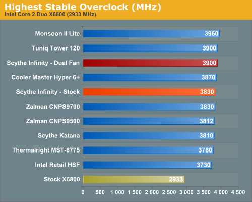 Highest Stable Overclock (MHz)